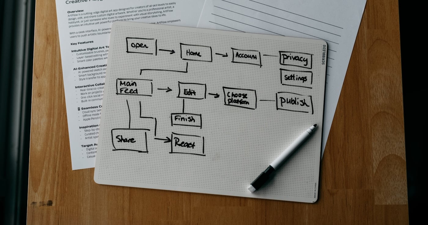 Product market fit - workflow diagram showing product strategy